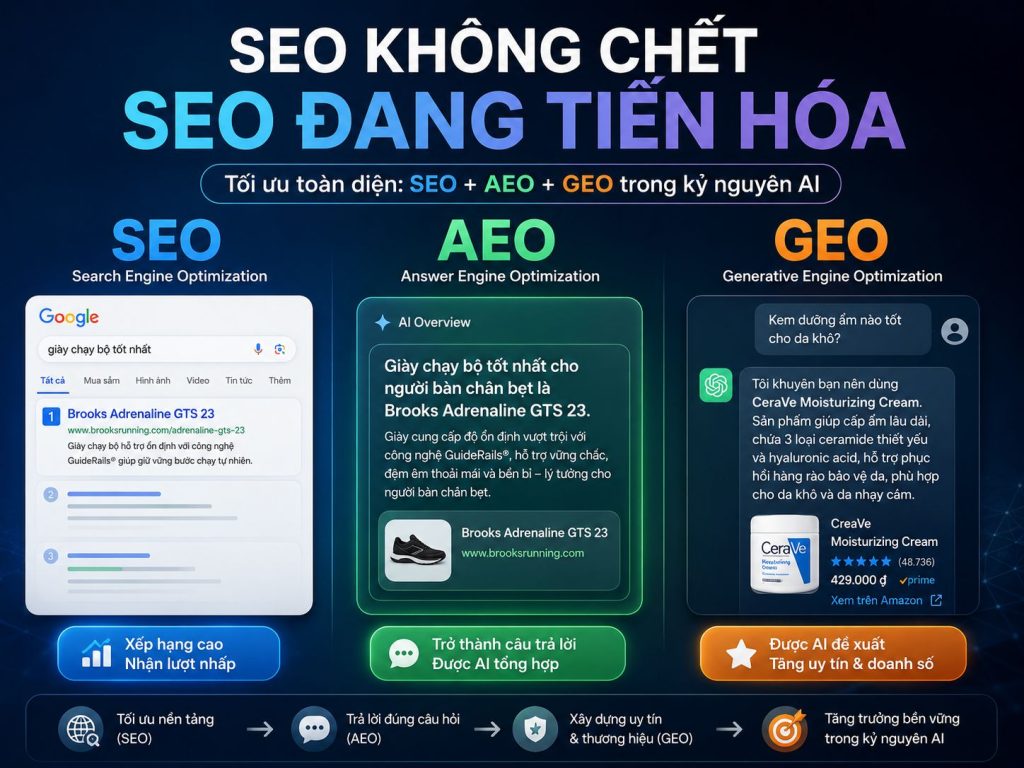 SEO đã chết Không. SEO đang tiến hóa thành SEO + AEO + GEO trong kỷ nguyên AI